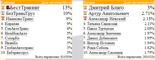 Рейтинг перевозок.